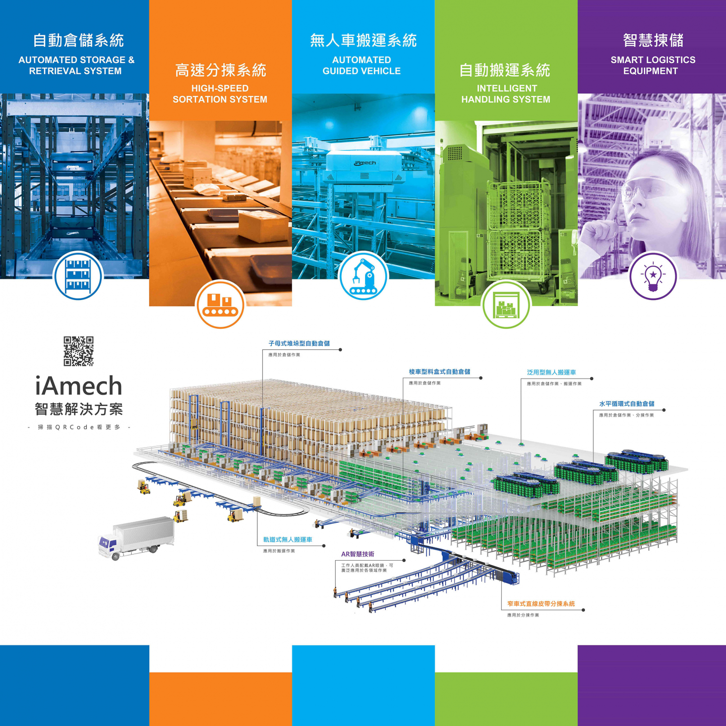 漢錸科技五大產品線，包含自動倉儲系統、高速分揀系統、無人車搬運系統、自動搬運與智慧揀儲(周邊輔助設備)等